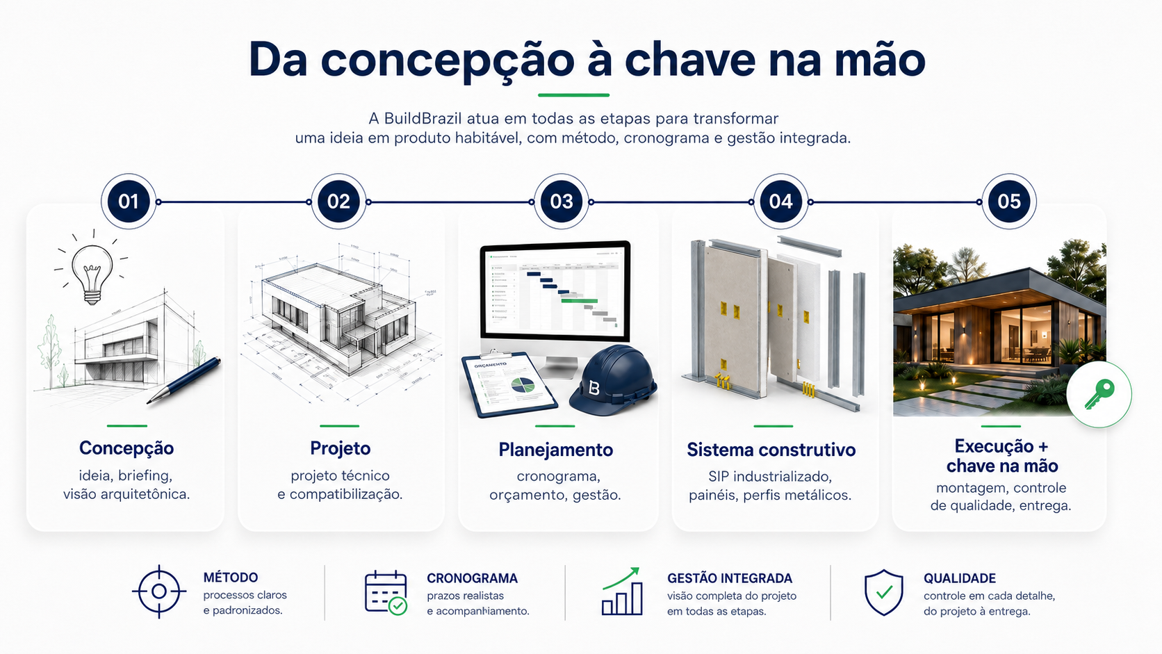Sistema construtivo com perfis metálicos